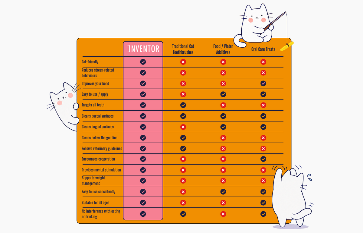 A marketing infographic for a cat toothbrush, featuring a comparison table with columns for 'Inventor', 'Traditional Cat Toothbrush', 'Food / Water Adulteration', and 'Oral Care Treats'. The table is highlighted with illustrations of white cats and text reading 'WE LOOK AFTER THEIR TEETH, THEIR MIND, THEIR WELLBEING & YOUR BOND'.